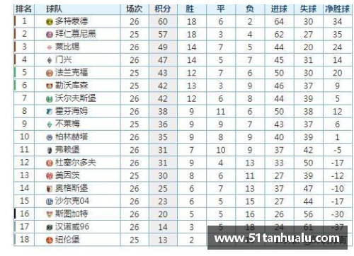 金沙js3833德甲第31轮积分榜,沙尔克04惨不忍睹！联赛遭遇13轮不胜