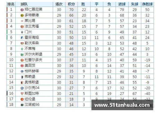 金沙js3833德甲最新积分榜分析：拜仁四分领跑，黑马崛起与多特尴尬境地